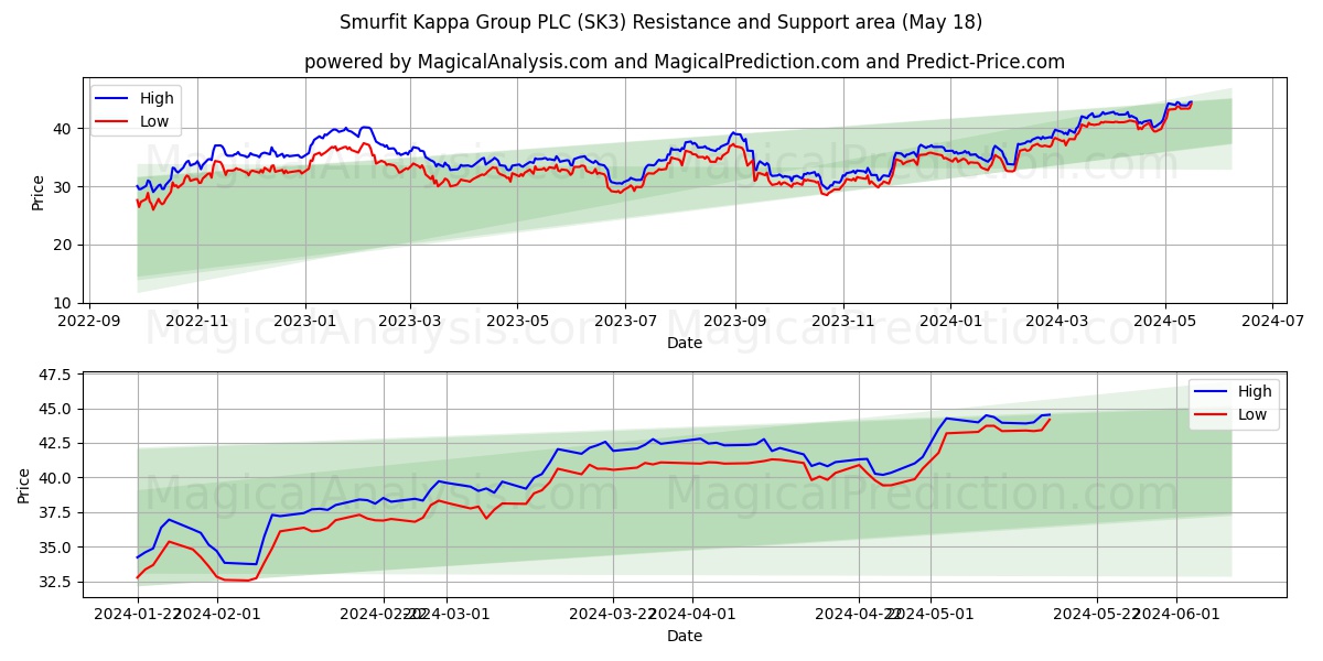 Smurfit Kappa Group PLC (SK3) price movement in the coming days
