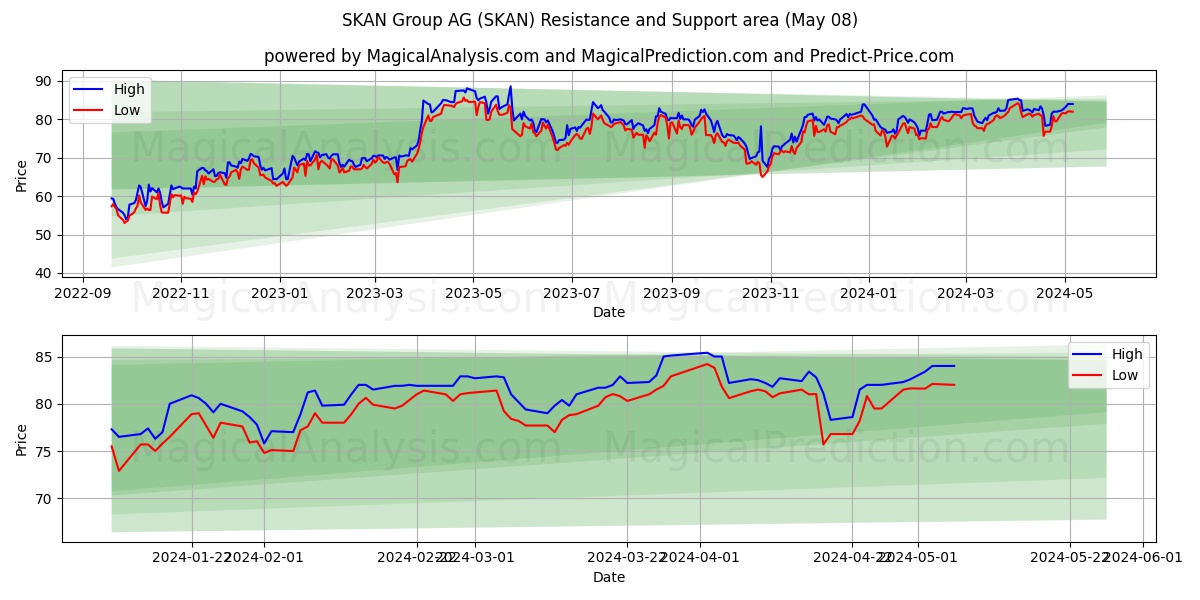 SKAN Group AG (SKAN) price movement in the coming days