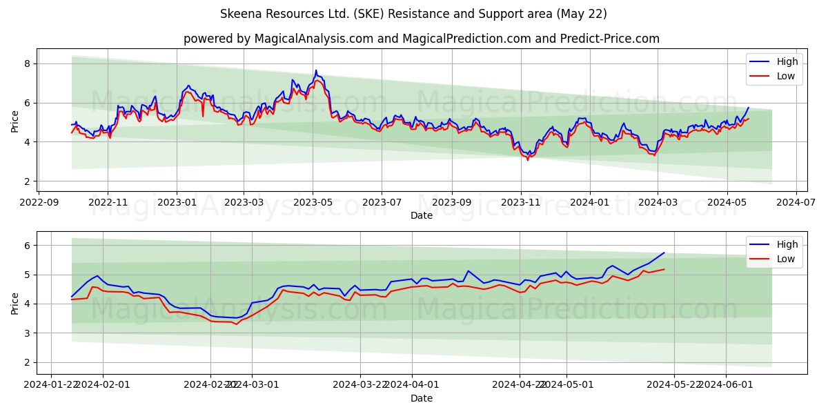 Skeena Resources Ltd. (SKE) price movement in the coming days