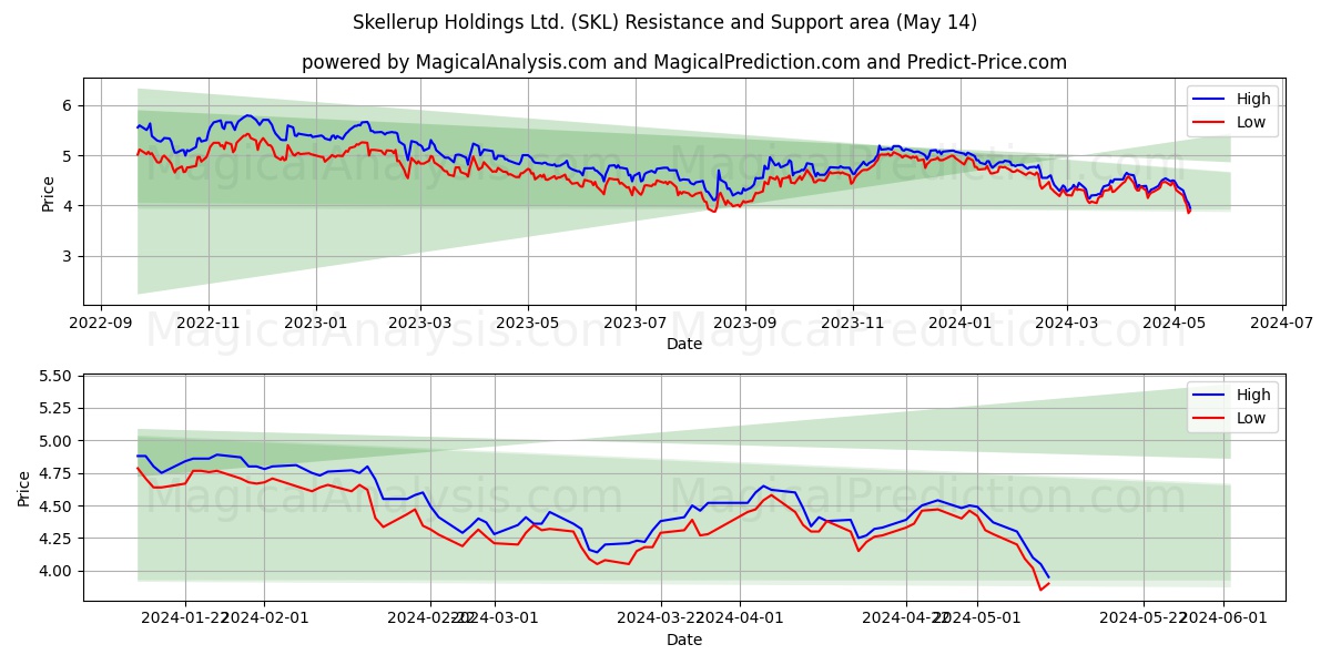 Skellerup Holdings Ltd. (SKL) price movement in the coming days