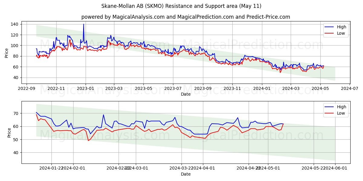 Skane-Mollan AB (SKMO) price movement in the coming days