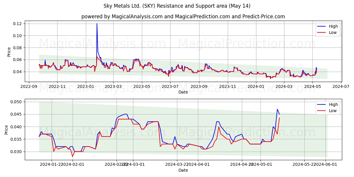Sky Metals Ltd. (SKY) price movement in the coming days