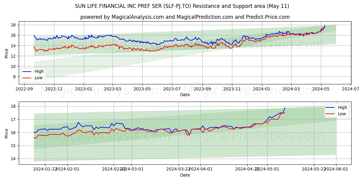 SUN LIFE FINANCIAL INC PREF SER (SLF-PJ.TO) price movement in the coming days