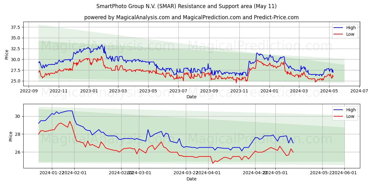 SmartPhoto Group N.V. (SMAR) price movement in the coming days