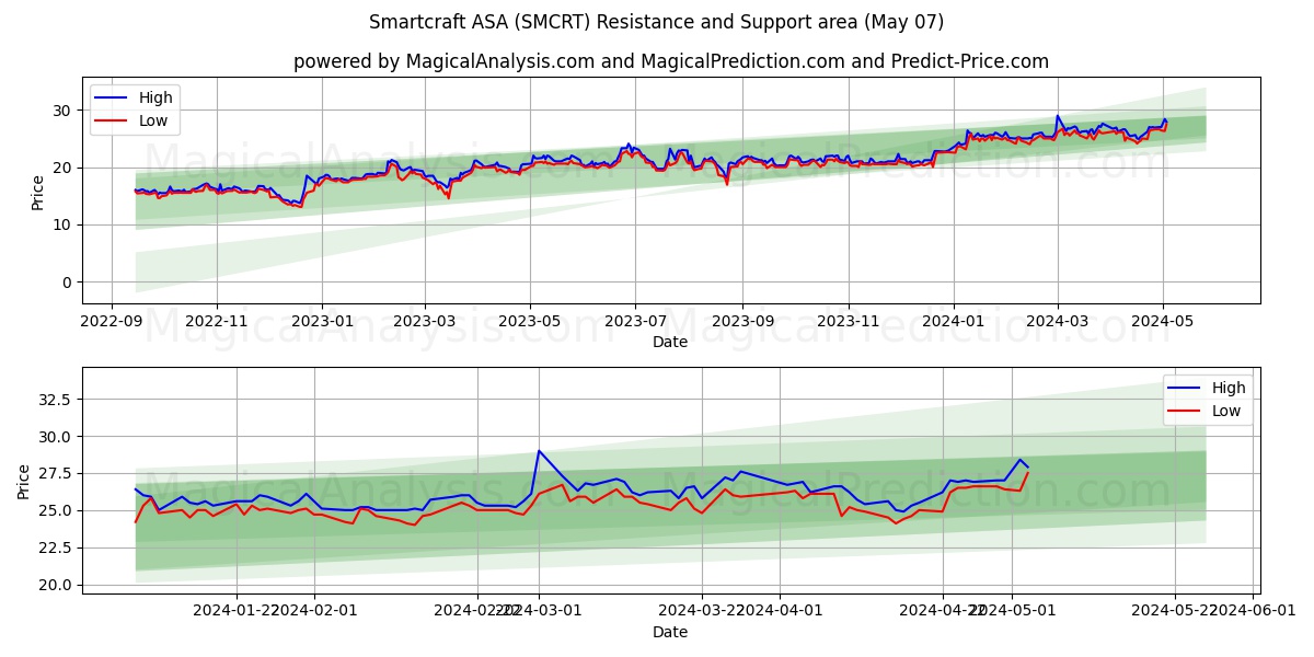 Smartcraft ASA (SMCRT) price movement in the coming days