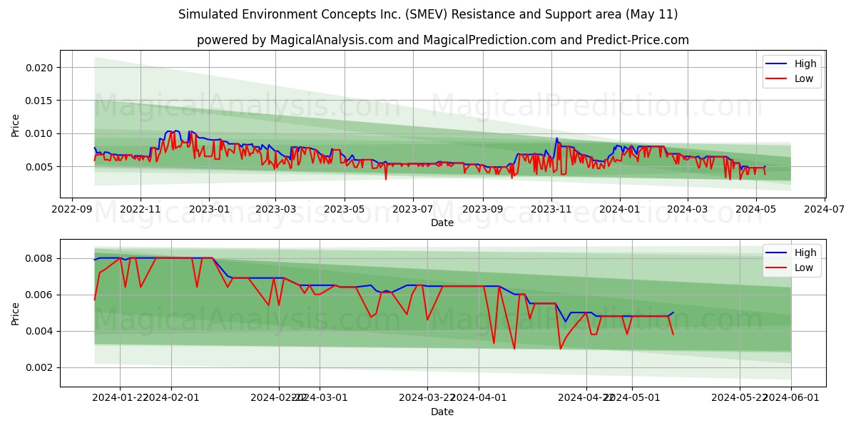 Simulated Environment Concepts Inc. (SMEV) price movement in the coming days