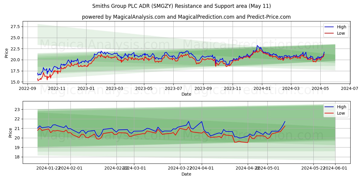 Smiths Group PLC ADR (SMGZY) price movement in the coming days