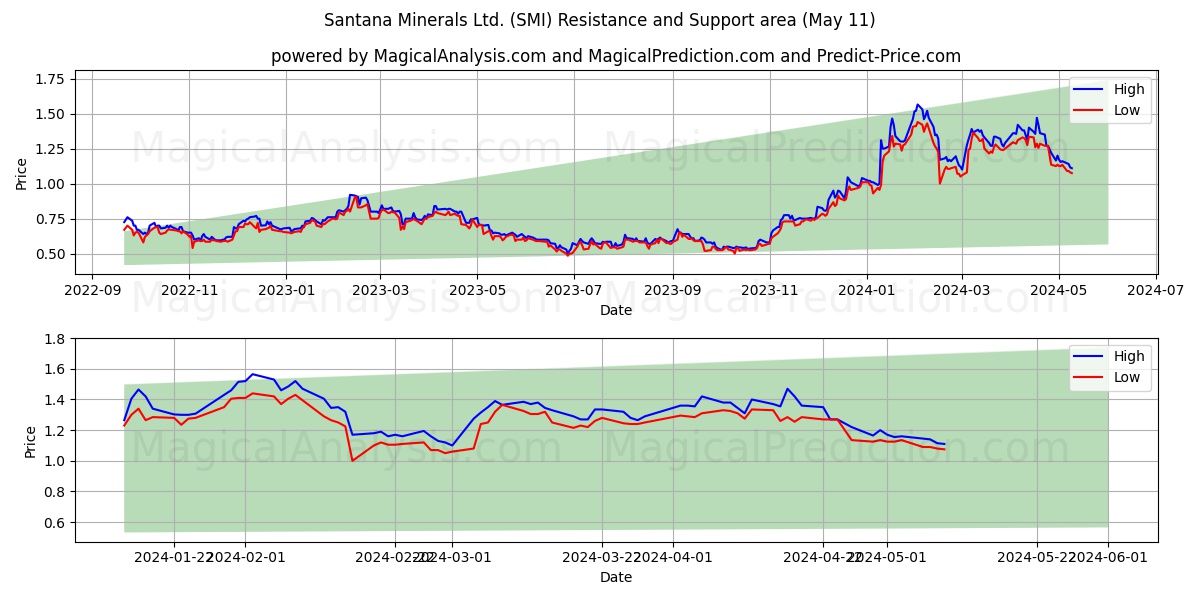 Santana Minerals Ltd. (SMI) price movement in the coming days