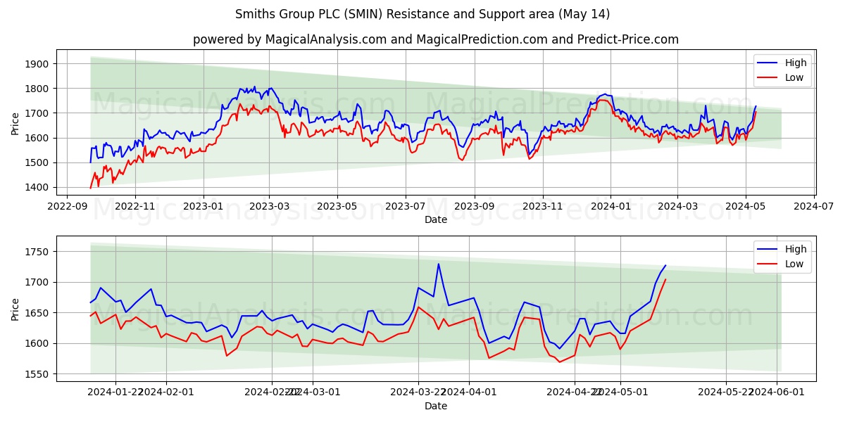 Smiths Group PLC (SMIN) price movement in the coming days
