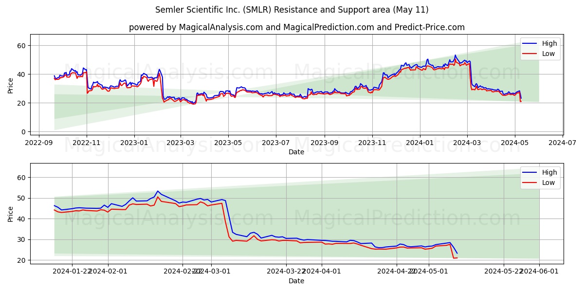 Semler Scientific Inc. (SMLR) price movement in the coming days