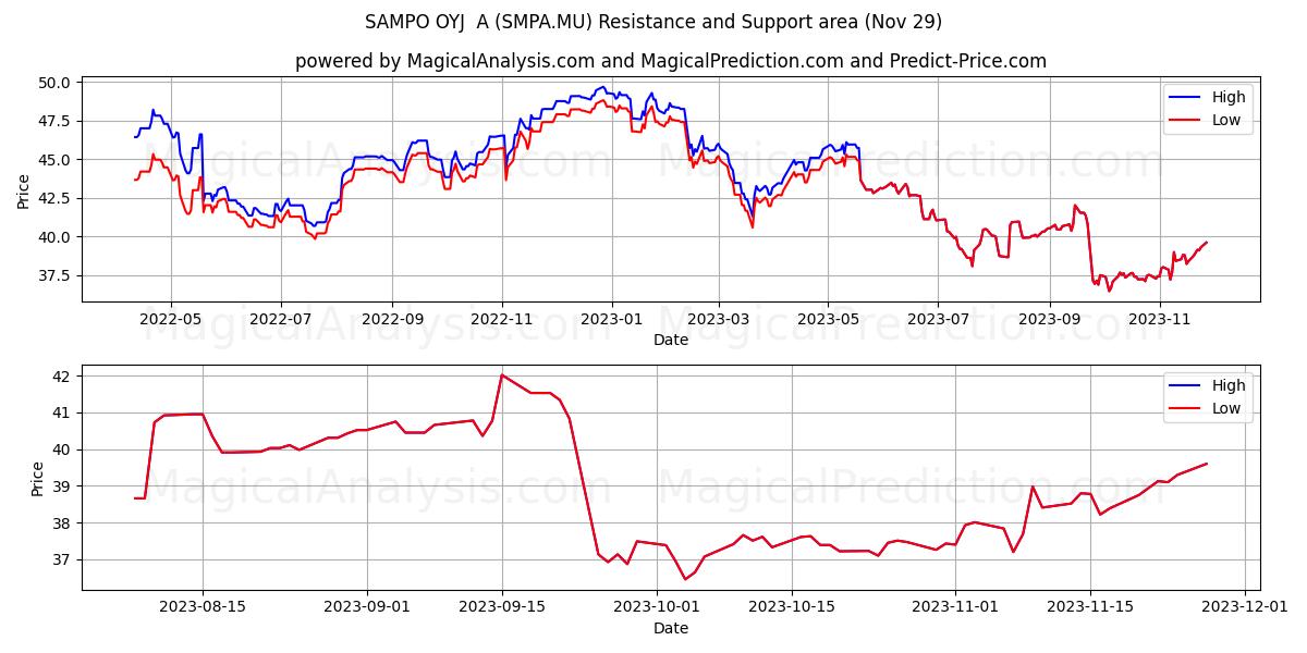 SAMPO OYJ  A (SMPA.MU) price movement in the coming days
