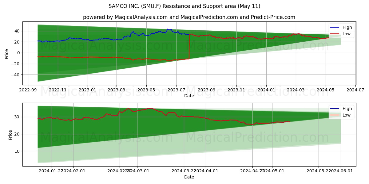 SAMCO INC. (SMU.F) price movement in the coming days