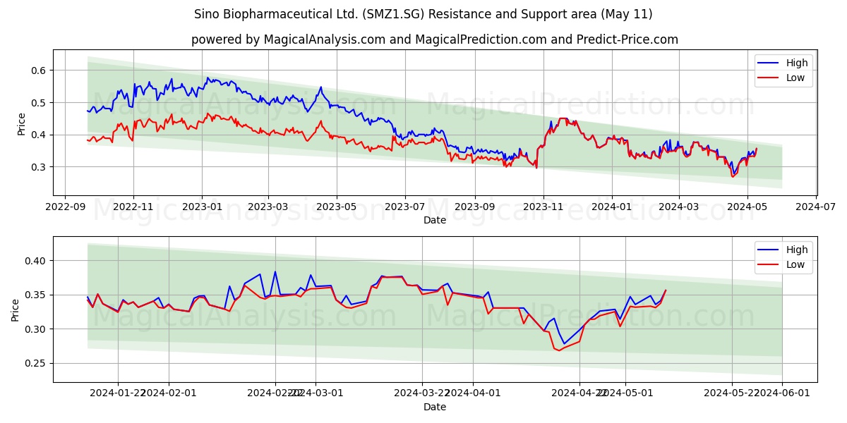 Sino Biopharmaceutical Ltd. (SMZ1.SG) price movement in the coming days