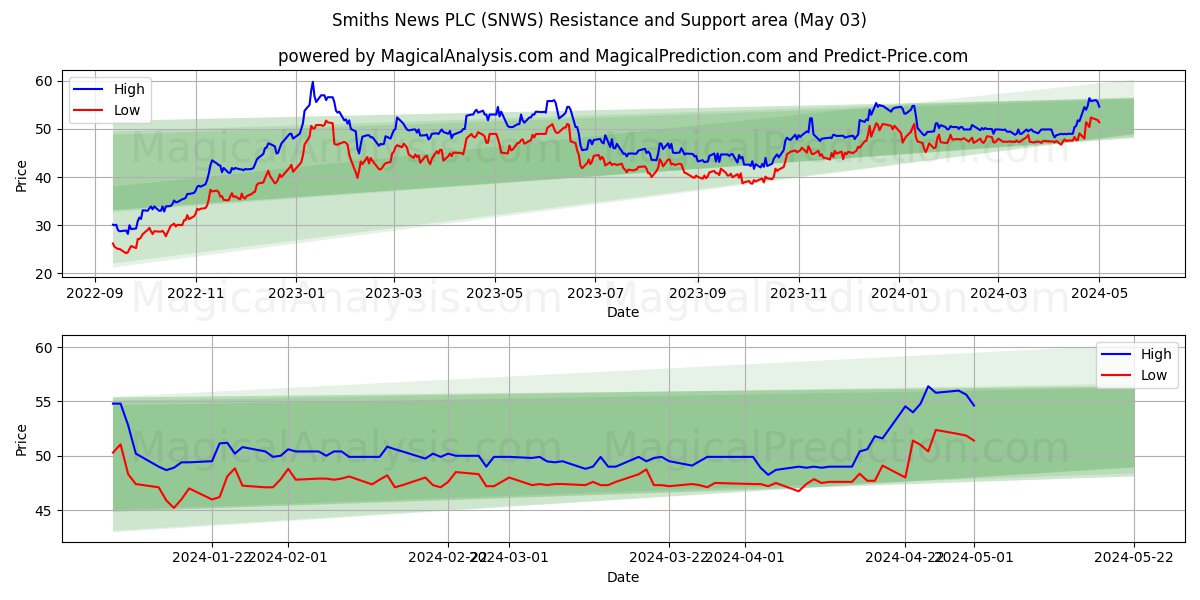 Smiths News PLC (SNWS) price movement in the coming days