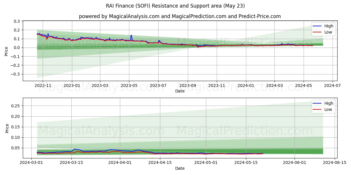 RAI Finance (SOFI) price movement in the coming days