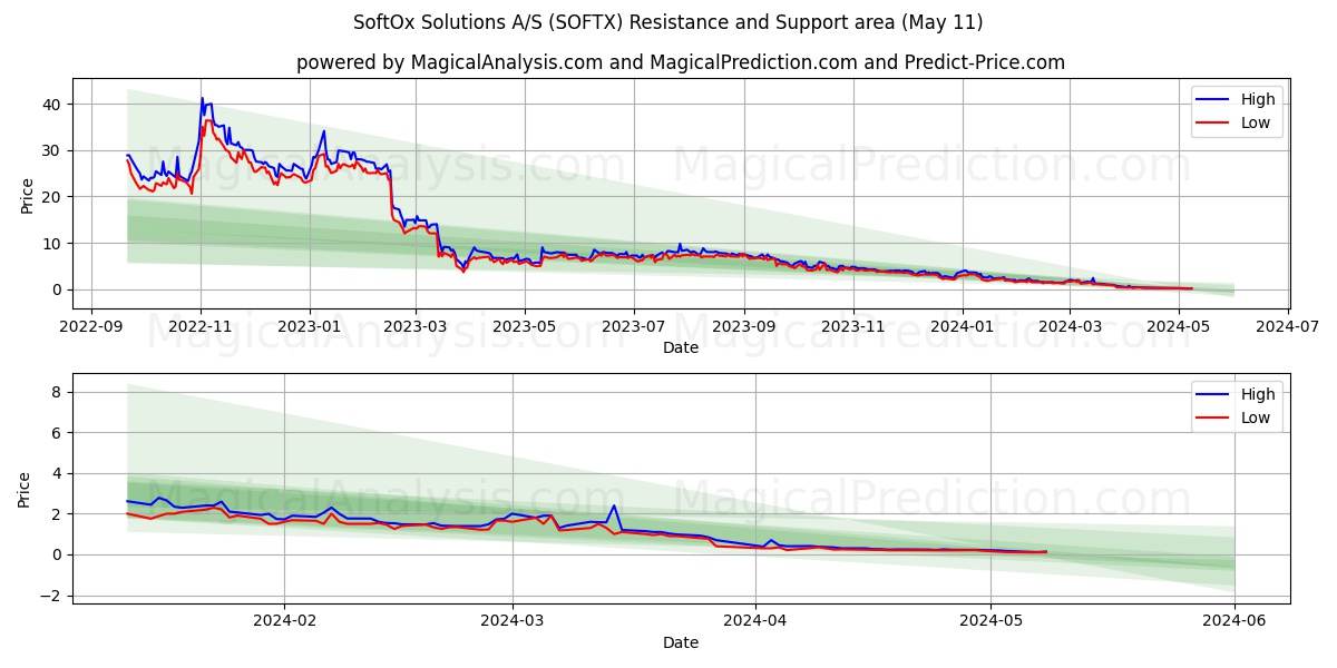 SoftOx Solutions A/S (SOFTX) price movement in the coming days