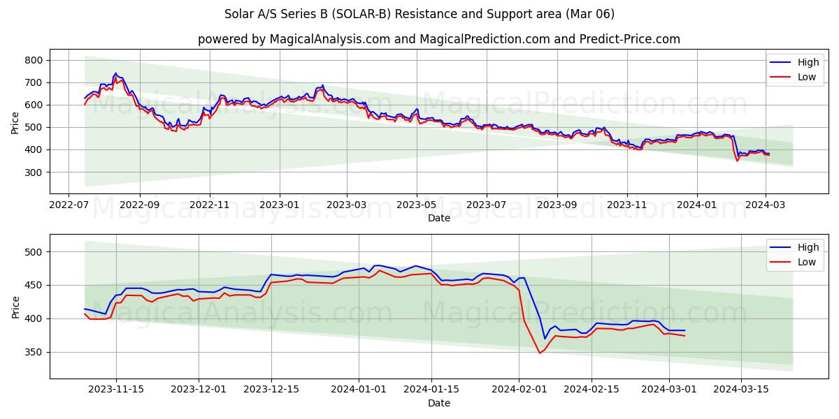 Solar A/S Series B (SOLAR-B) price movement in the coming days
