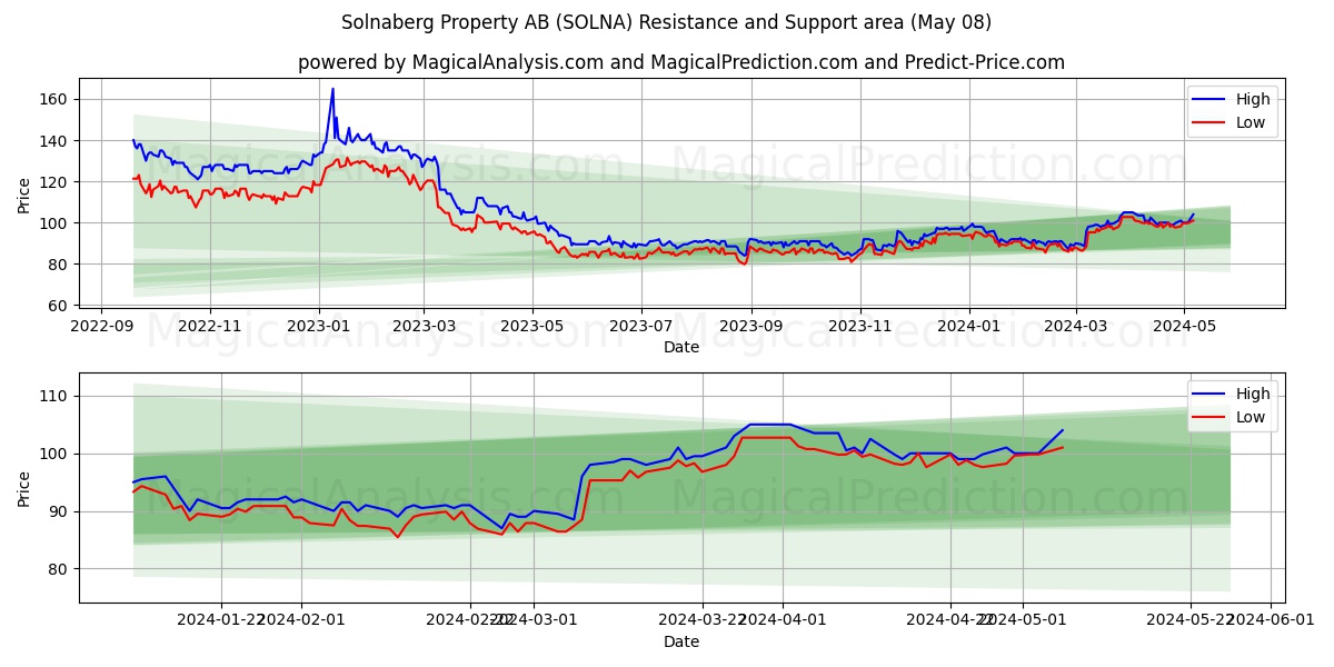 Solnaberg Property AB (SOLNA) price movement in the coming days