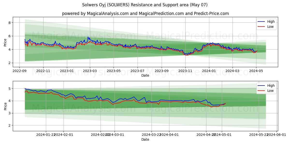Solwers Oyj (SOLWERS) price movement in the coming days