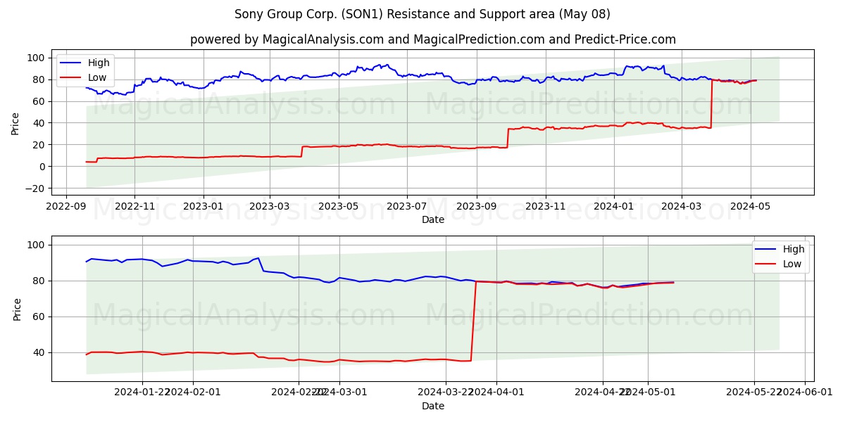 Sony Group Corp. (SON1) price movement in the coming days