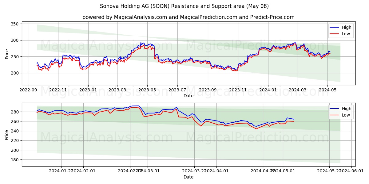 Sonova Holding AG (SOON) price movement in the coming days