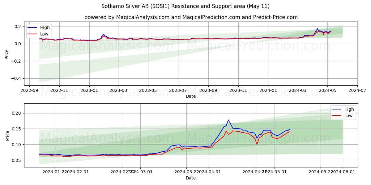 Sotkamo Silver AB (SOSI1) price movement in the coming days