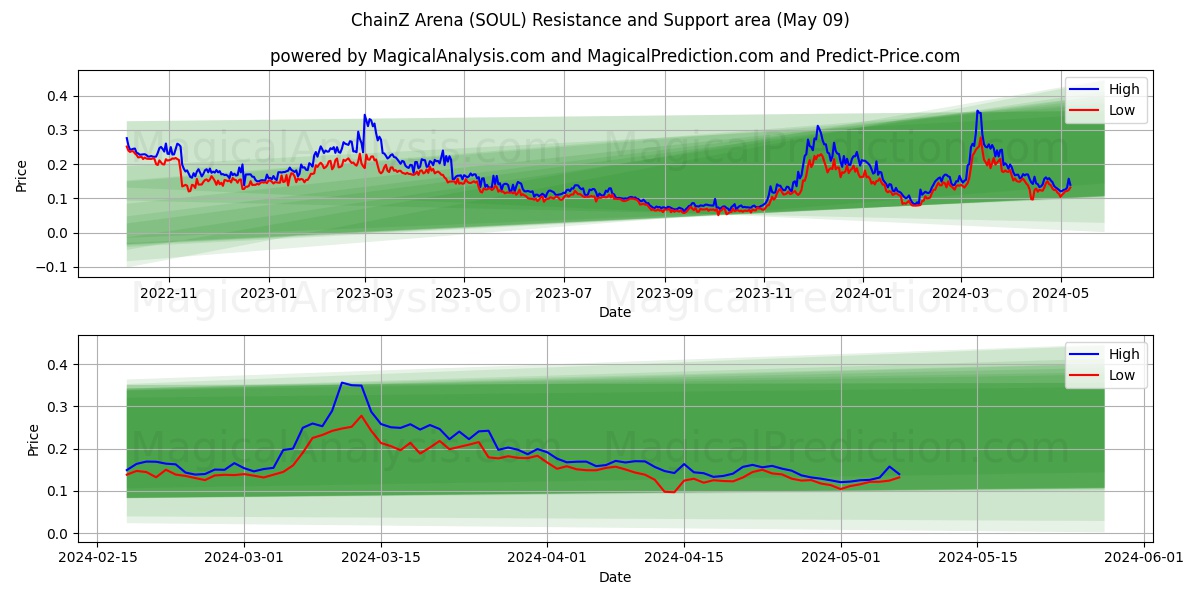 ChainZ Arena (SOUL) price movement in the coming days