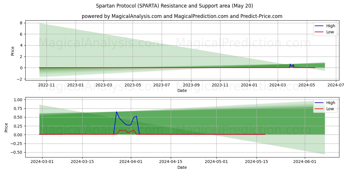 Spartan Protocol (SPARTA) price movement in the coming days