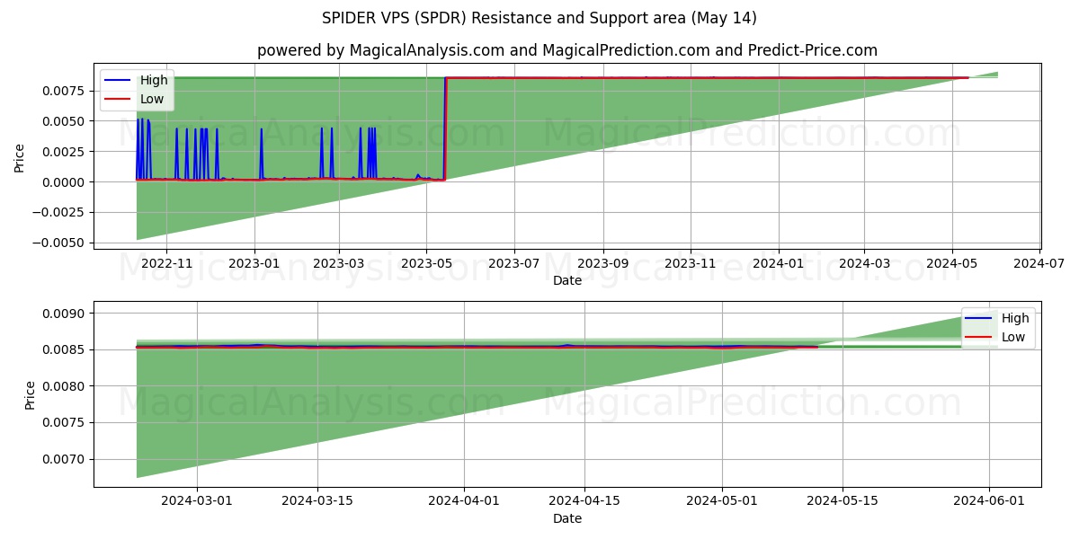 SPIDER VPS (SPDR) price movement in the coming days