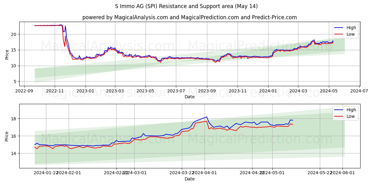 S Immo AG (SPI) price movement in the coming days