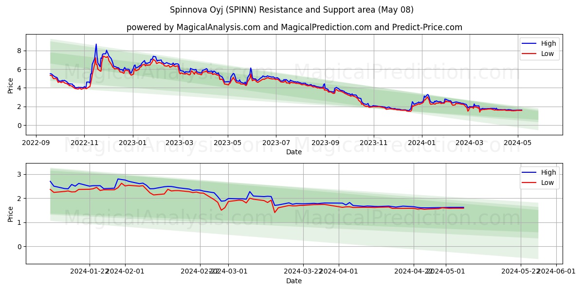 Spinnova Oyj (SPINN) price movement in the coming days