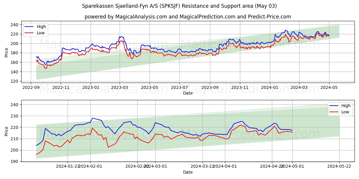 Sparekassen Sjaelland-Fyn A/S (SPKSJF) price movement in the coming days