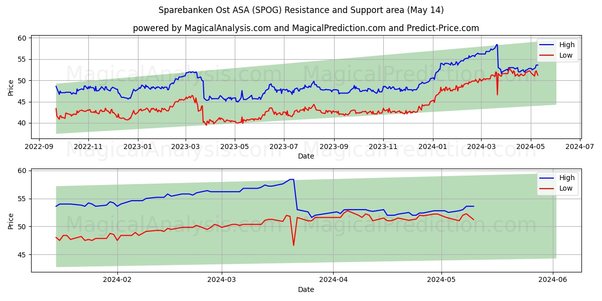 Sparebanken Ost ASA (SPOG) price movement in the coming days