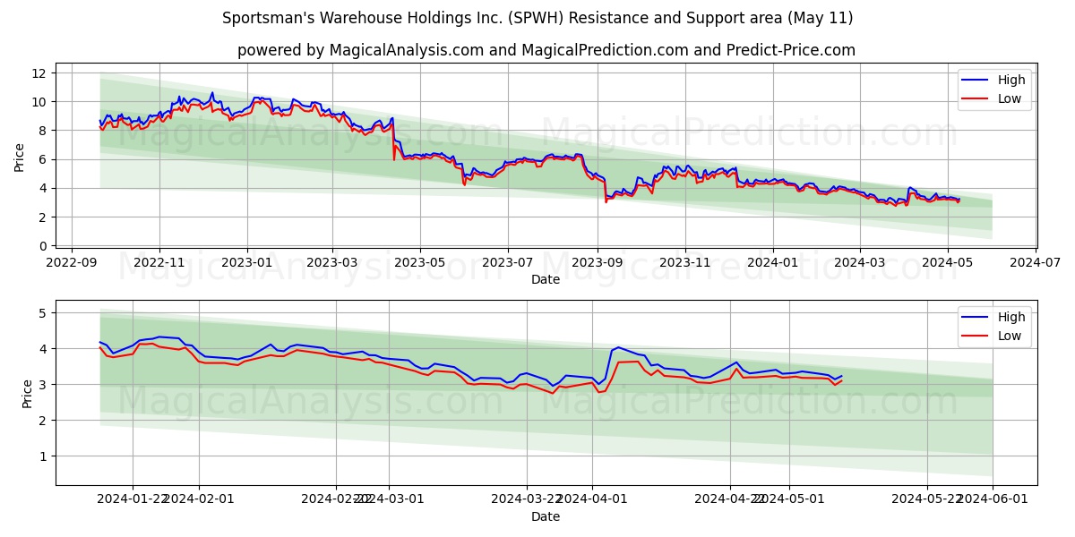 Sportsman's Warehouse Holdings Inc. (SPWH) price movement in the coming days