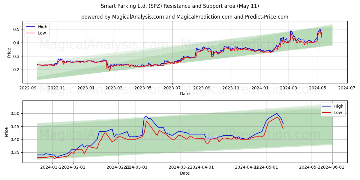 Smart Parking Ltd. (SPZ) price movement in the coming days