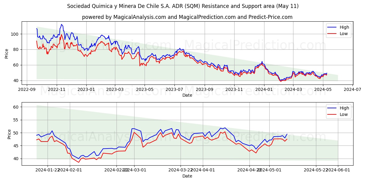 Sociedad Quimica y Minera De Chile S.A. ADR (SQM) price movement in the coming days