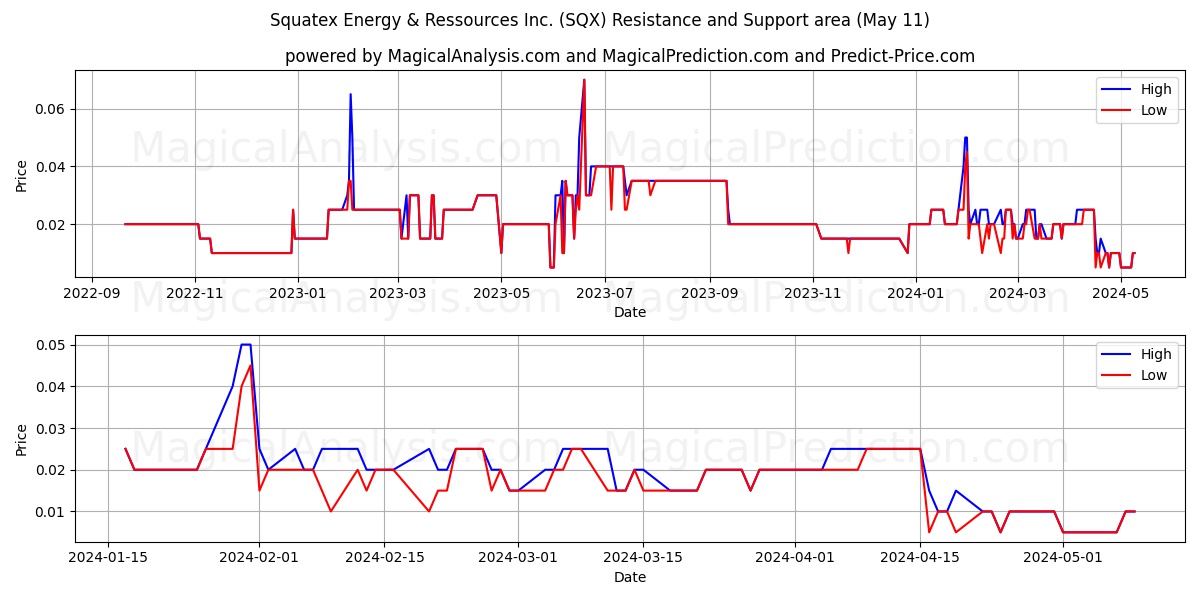 Squatex Energy & Ressources Inc. (SQX) price movement in the coming days