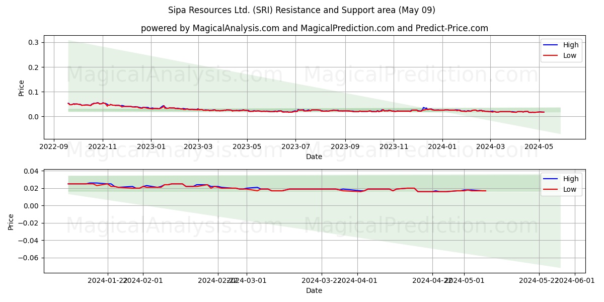 Sipa Resources Ltd. (SRI) price movement in the coming days