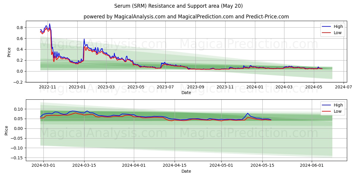 Serum (SRM) price movement in the coming days