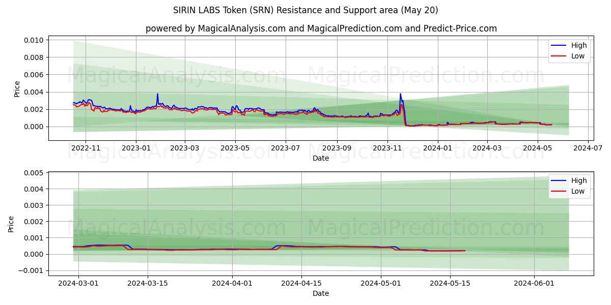 SIRIN LABS Token (SRN) price movement in the coming days