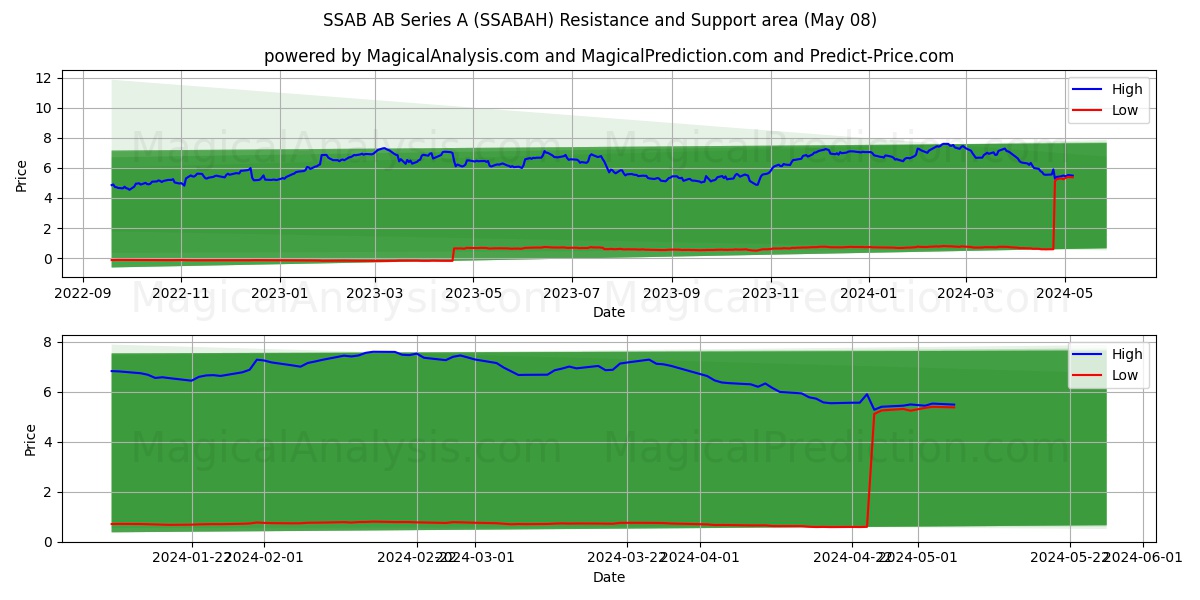 SSAB AB Series A (SSABAH) price movement in the coming days