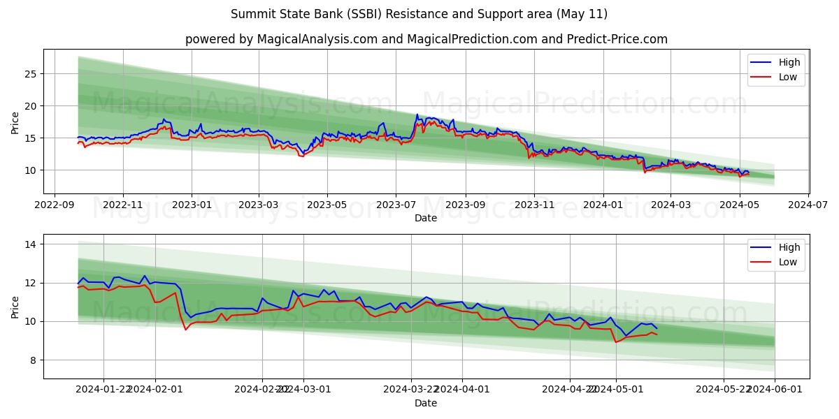 Summit State Bank (SSBI) price movement in the coming days