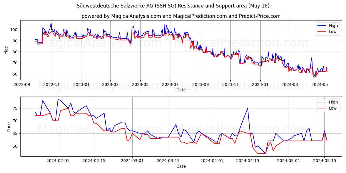 Südwestdeutsche Salzwerke AG (SSH.SG) price movement in the coming days