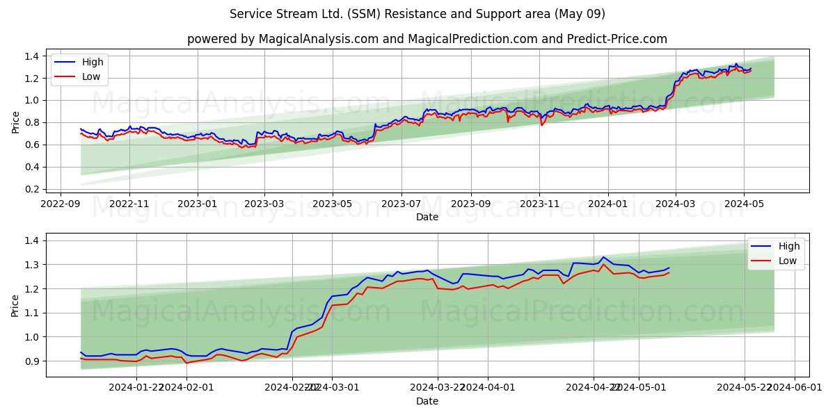 Service Stream Ltd. (SSM) price movement in the coming days