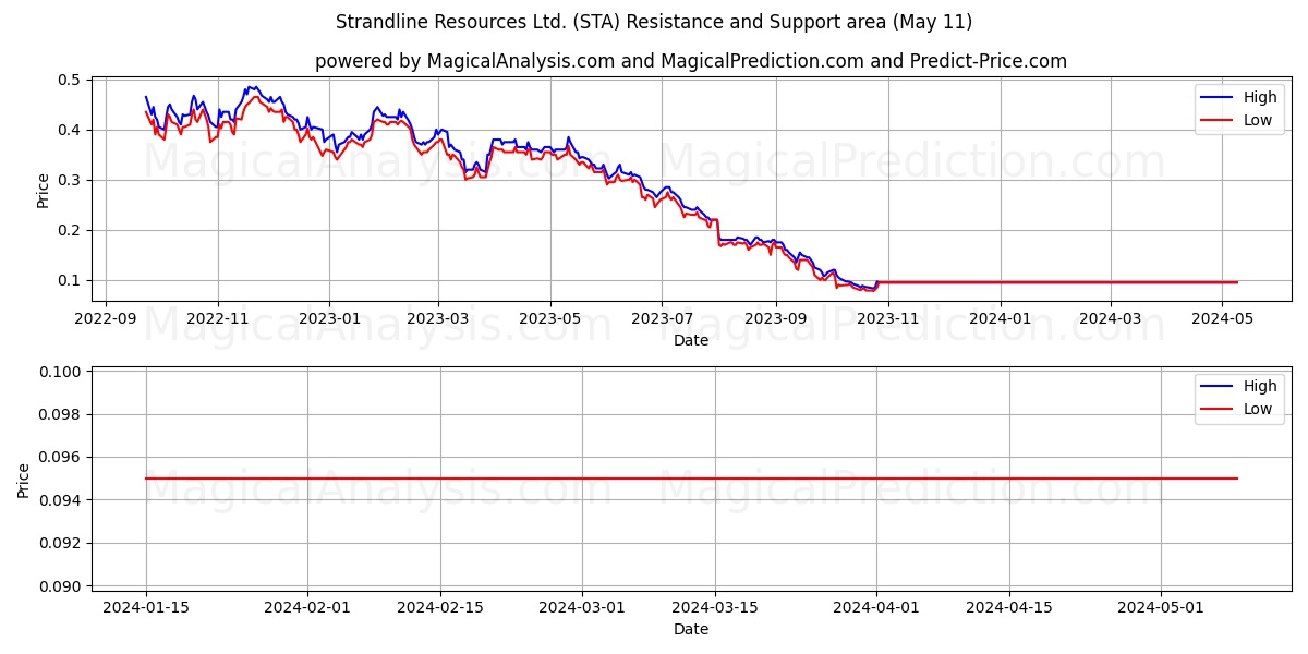Strandline Resources Ltd. (STA) price movement in the coming days