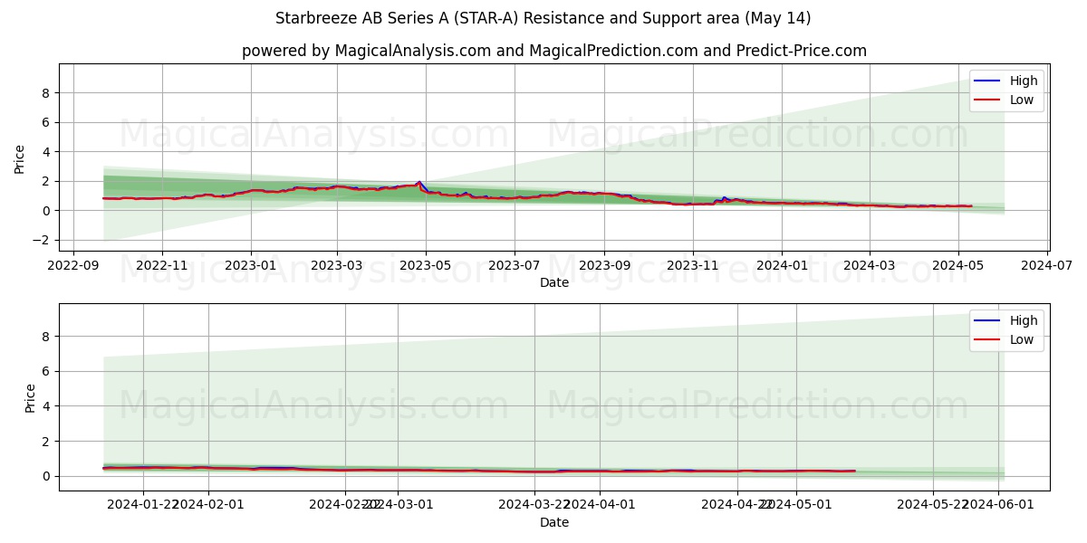 Starbreeze AB Series A (STAR-A) price movement in the coming days