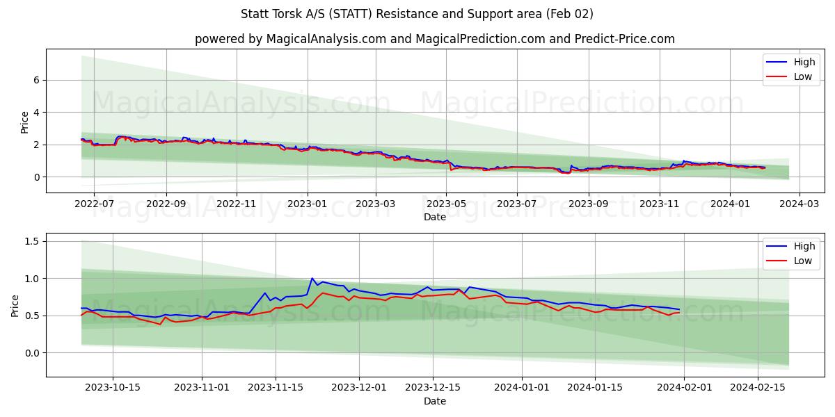 Statt Torsk A/S (STATT) price movement in the coming days