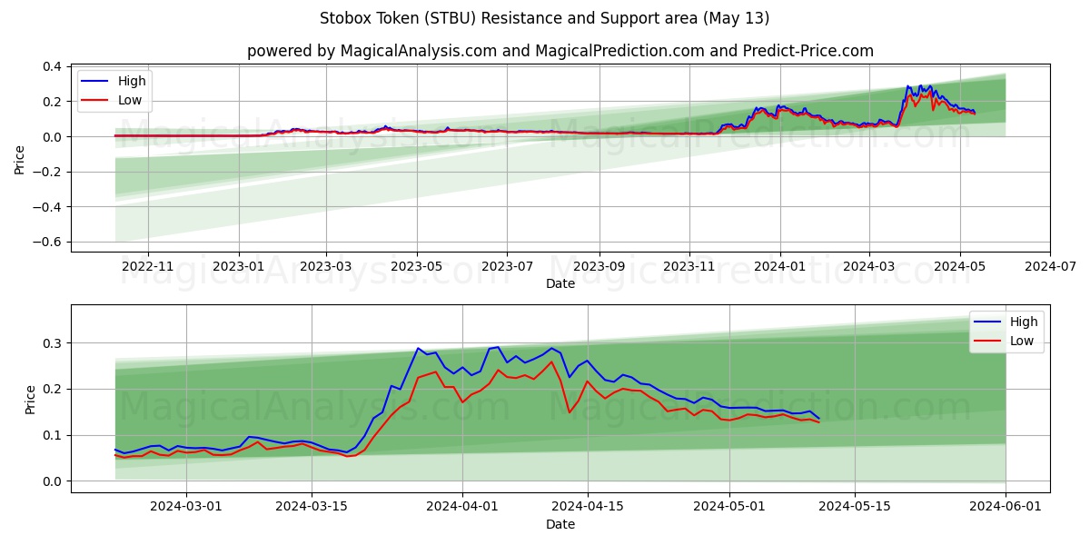 Stobox Token (STBU) price movement in the coming days