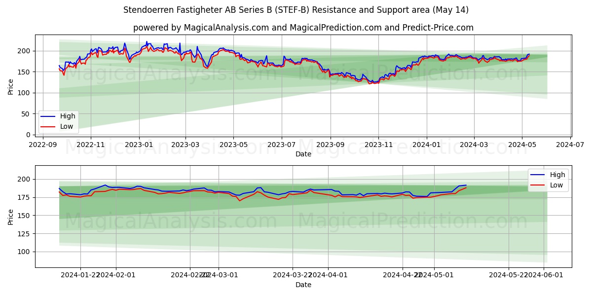 Stendoerren Fastigheter AB Series B (STEF-B) price movement in the coming days