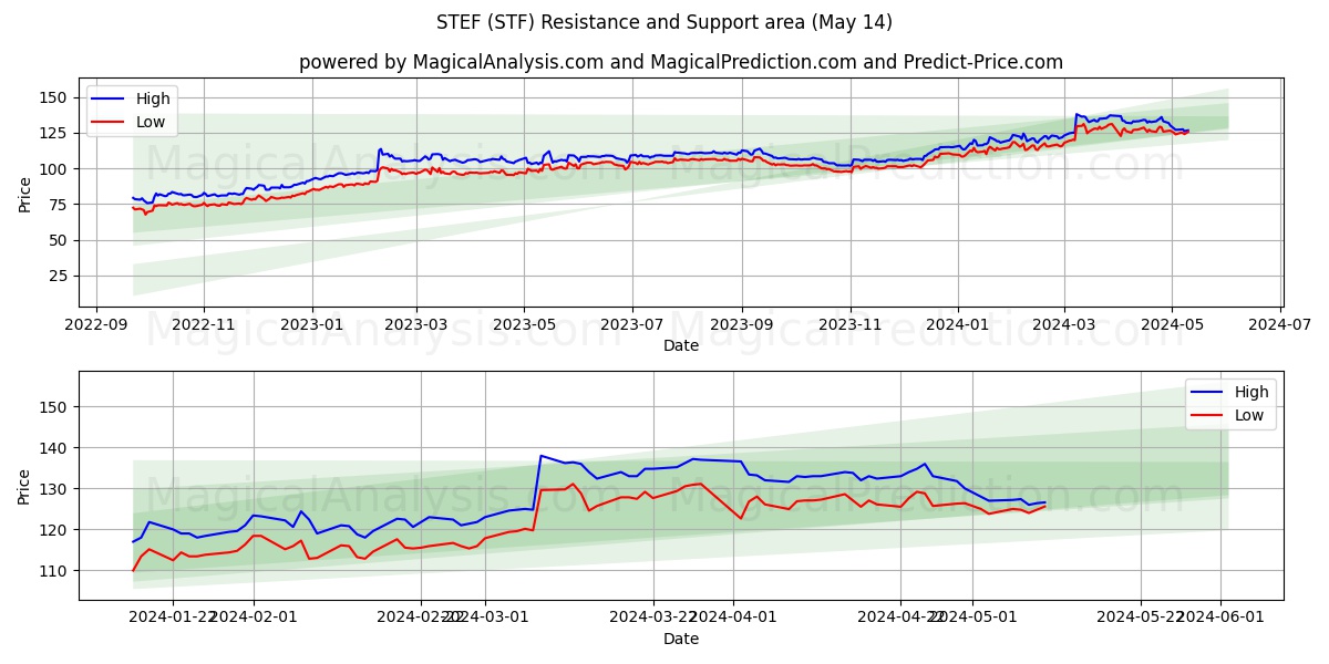 STEF (STF) price movement in the coming days